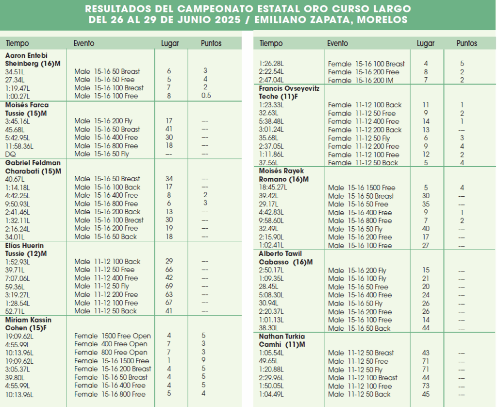 Tabla estatal de natación 2025