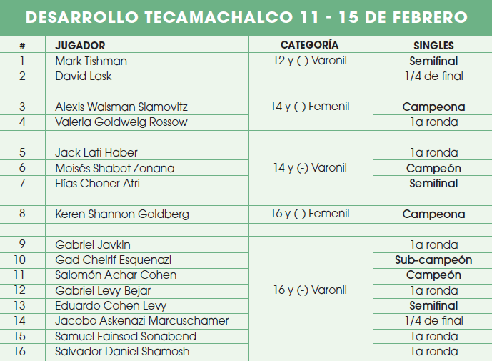 Torneo Desarrollo Tecamachalco: 11 - 15 de febrero